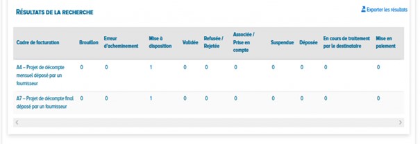 Tableau de bord classé par cadre de facturation