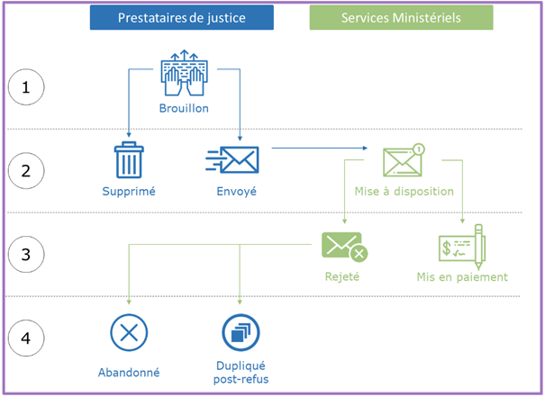 La saisie d'un mémoire débute par la création du mémoire et son enregistrement au statut brouillon. A partir de là, le mémoire peut être supprimé ou envoyé aux services ministériels. Le mémoire reçu par le destinataire est au statut mise à disposition. Le destinataire peut mettre le mémoire en paiement ou le rejeter. Un mémoire rejeté peut être définitivement abandonné par le prestataire ou dupliqué post refus pour le corriger avant de le renvoyer au destinataire.